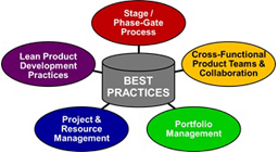 Steps In The New Product Development Process
