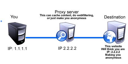 What Is A Proxy Server?