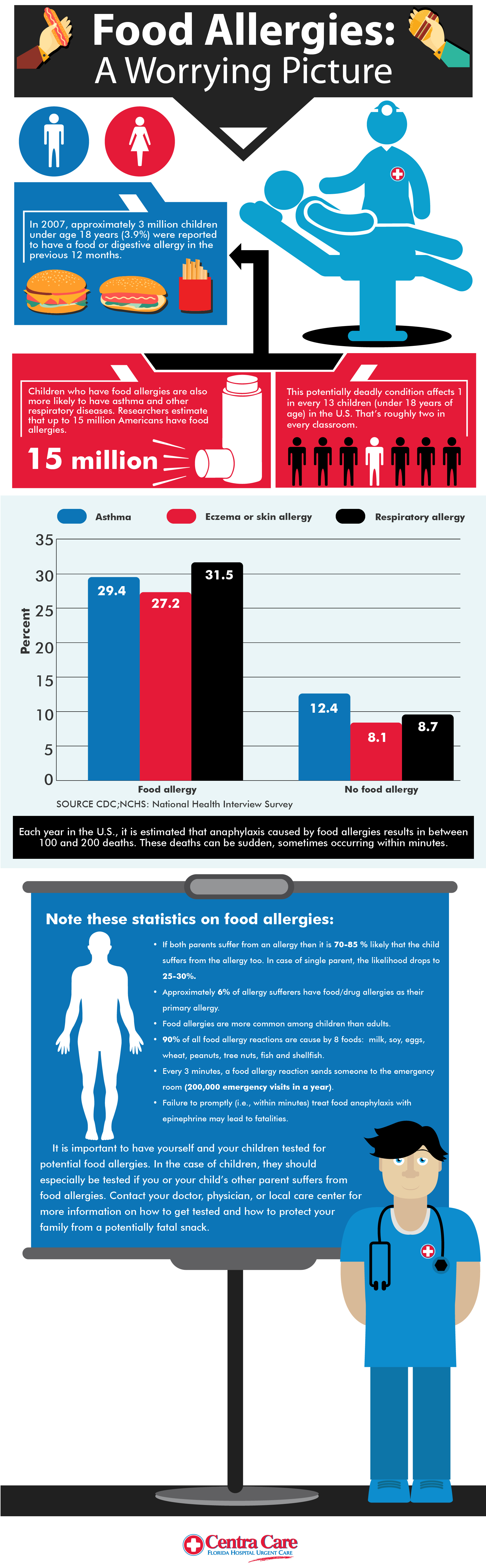 Food Allergies: A Worrying Picture