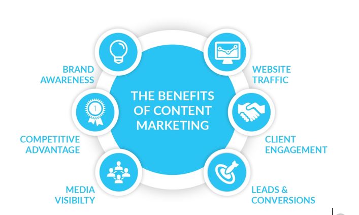 Why Every Business Need To Invest In Content